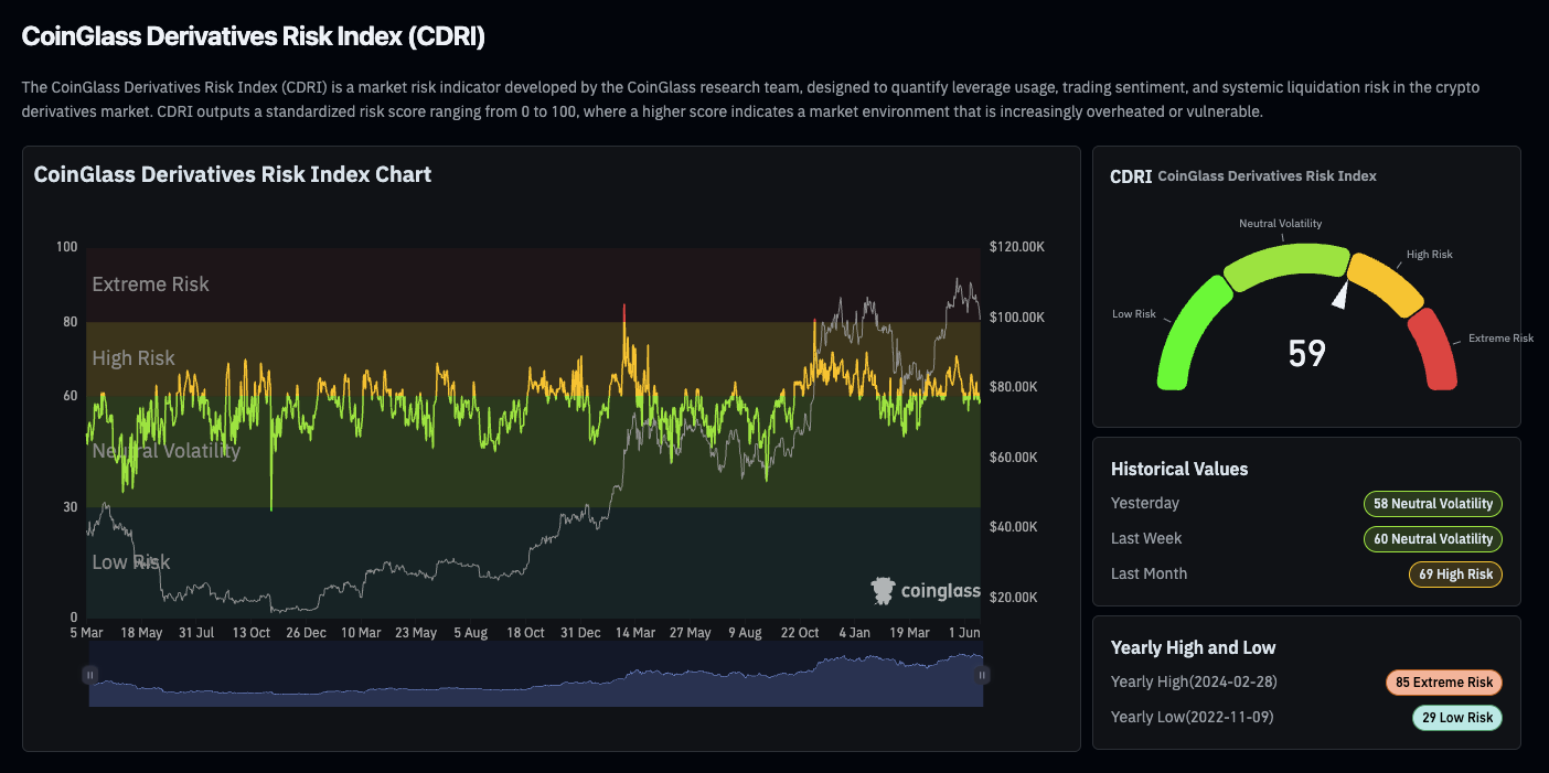 CoinGlass Derivatives Risk Index (CDRI) chart and gauge showing a score of 59 in the neutral volatility band